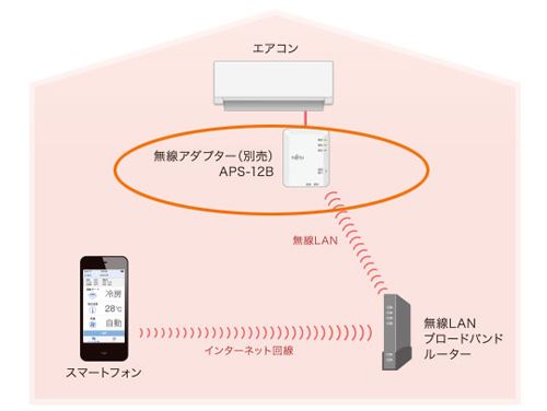富士通「ノクリア」ZSシリーズエアコンのアプリ操作のイメージ