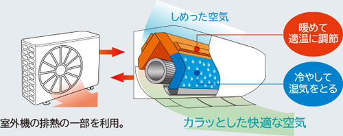 日立のエアコン除湿機能でおすすめの「カラッと除湿」寒くならずに除湿する再熱方式の仕組み