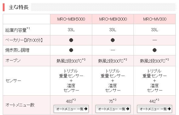 ヘルシーシェフ型番比較表