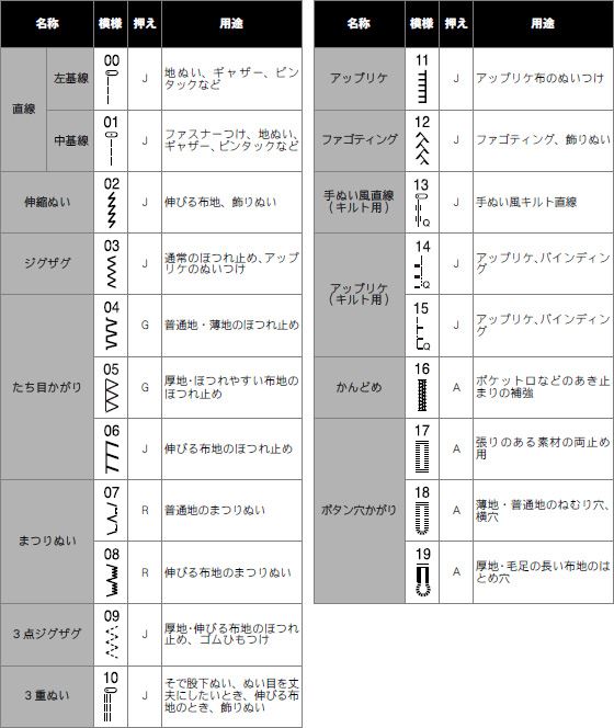 ブラザー コンピューターミシン PS205/PS203/PS202 最安値・激安チェック