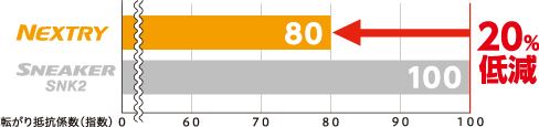 「ネクストリー」は同じブリヂストンの「スネーカー」と比べて20パーセントの転がり抵抗を低減