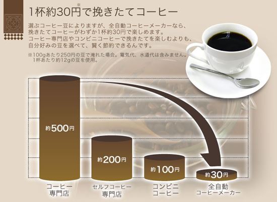 家でコーヒーメーカーを使ったとき1杯のコストは約30円