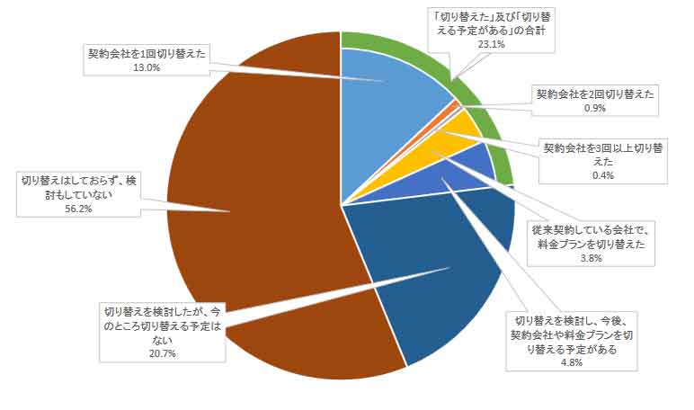 内閣府の統計グラフ。電気代が安くなる電力会社に切り替えた人は18％