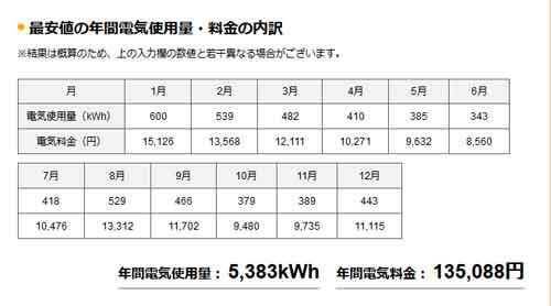 「ENEOSでんき」電気使用量600kWh（1月時）なら7911円お得！