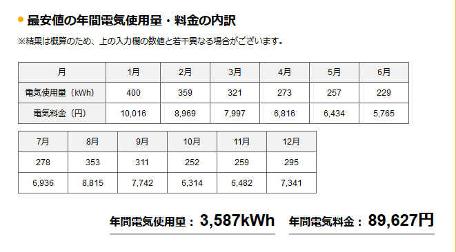 エアコン暖房 冷房の電気代1か月の料金は つけっぱなしでも意外と安い