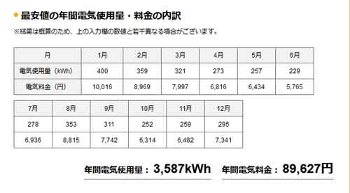 「ENEOSでんき」で契約した場合の月々の電気使用量と電気代