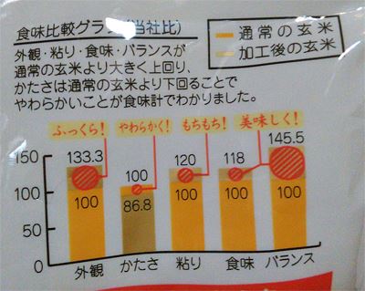 玄米・発芽玄米の人気ランキング2022～2023～通販の人気