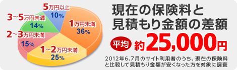 自動車保険の見積もりで安くなった金額の比較