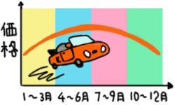 3月あたりから車の需要は増える