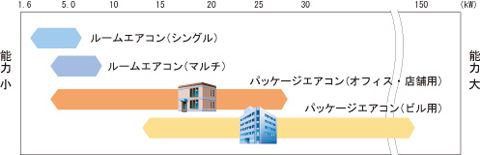 家庭用と業務用のエアコン比較　シングル・マルチ・パッケージ